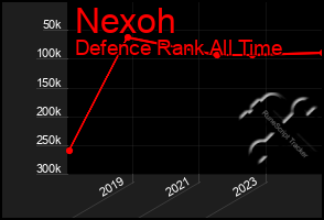 Total Graph of Nexoh