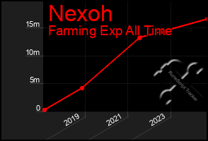 Total Graph of Nexoh