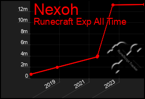 Total Graph of Nexoh