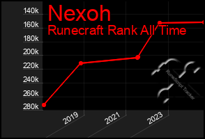 Total Graph of Nexoh