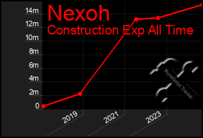 Total Graph of Nexoh