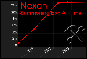 Total Graph of Nexoh