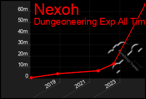 Total Graph of Nexoh