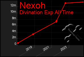 Total Graph of Nexoh