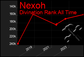 Total Graph of Nexoh