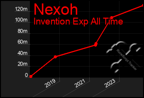 Total Graph of Nexoh