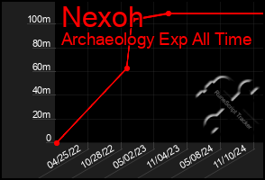 Total Graph of Nexoh