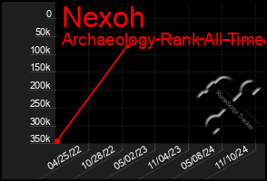 Total Graph of Nexoh