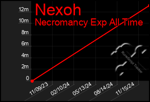 Total Graph of Nexoh