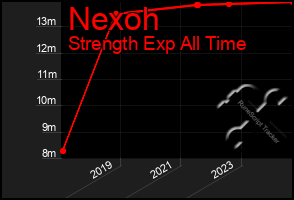 Total Graph of Nexoh