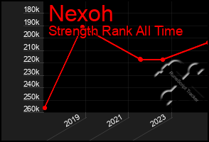 Total Graph of Nexoh
