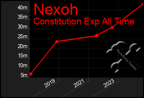 Total Graph of Nexoh