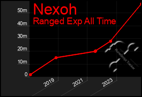 Total Graph of Nexoh