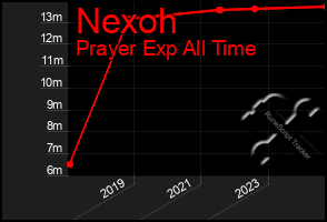 Total Graph of Nexoh