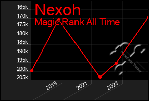 Total Graph of Nexoh