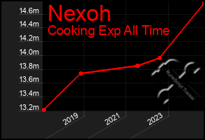 Total Graph of Nexoh
