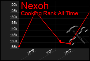 Total Graph of Nexoh