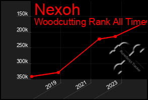 Total Graph of Nexoh