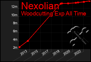 Total Graph of Nexolian