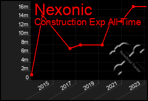 Total Graph of Nexonic