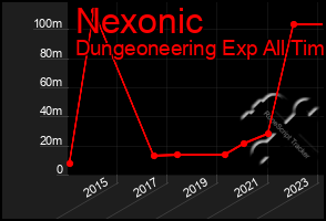 Total Graph of Nexonic