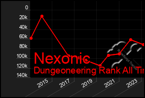 Total Graph of Nexonic