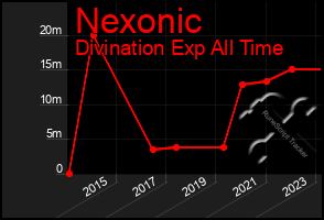 Total Graph of Nexonic