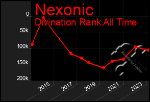 Total Graph of Nexonic