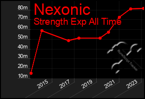 Total Graph of Nexonic