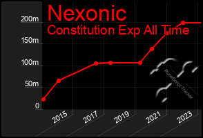 Total Graph of Nexonic