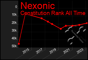 Total Graph of Nexonic