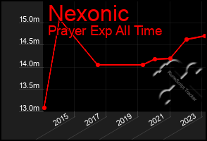 Total Graph of Nexonic