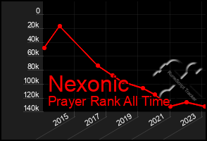 Total Graph of Nexonic