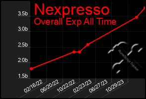 Total Graph of Nexpresso