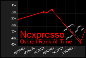 Total Graph of Nexpresso