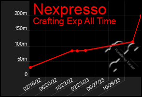 Total Graph of Nexpresso