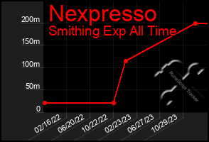 Total Graph of Nexpresso