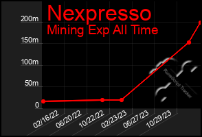 Total Graph of Nexpresso