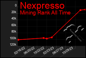 Total Graph of Nexpresso