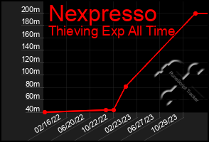 Total Graph of Nexpresso