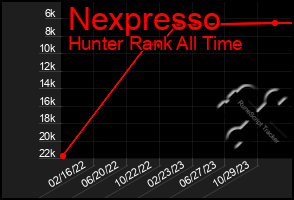 Total Graph of Nexpresso