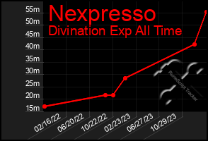 Total Graph of Nexpresso