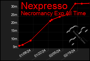 Total Graph of Nexpresso