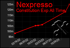 Total Graph of Nexpresso