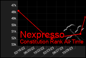 Total Graph of Nexpresso