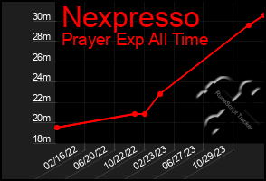 Total Graph of Nexpresso