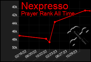 Total Graph of Nexpresso