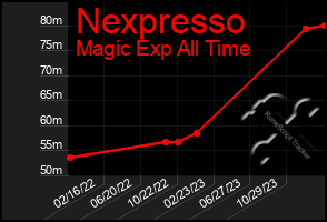 Total Graph of Nexpresso