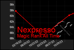 Total Graph of Nexpresso