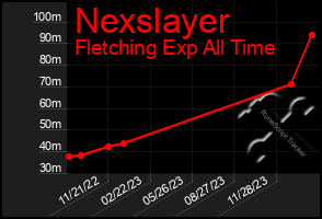 Total Graph of Nexslayer